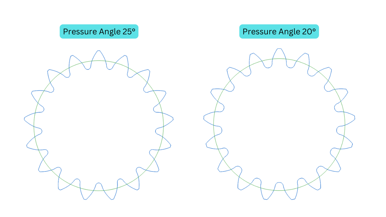 Pressure Angle Pressure Angle